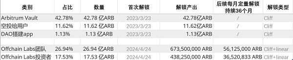 
      Arbitrum和Optimism：基於Layer 2以太坊擴展方案的異同點