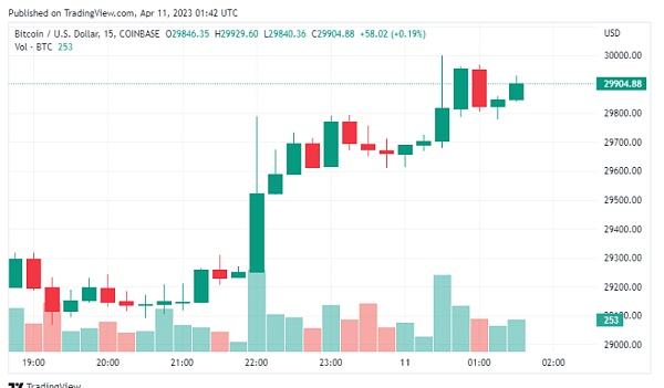 
      BREAKING：比特幣（BTC)價格恰好在 10 個月後達到 30,000 美元