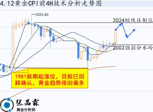 
      張晶霖：4.12黃金行情走勢分析