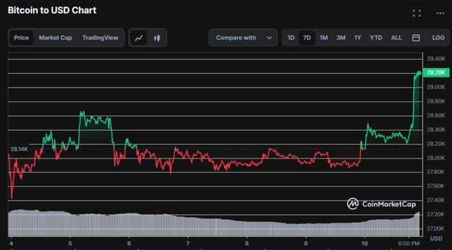 
      比特幣 (BTC) 預計周四將創下 33,000 美元的新高