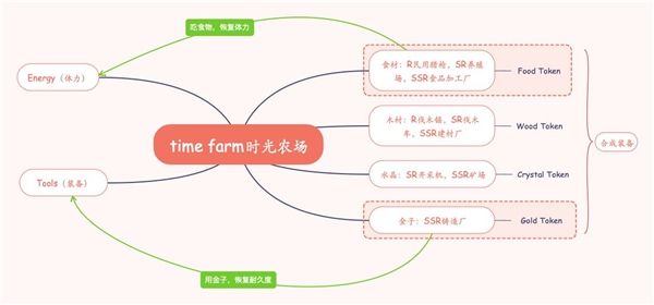 
      Time Farm（時光農場）詳細分析及攻略講解