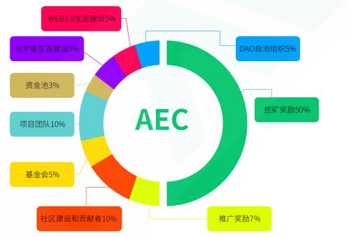 
      《AI Economy公布元宇宙應用商城的代幣分配計劃》