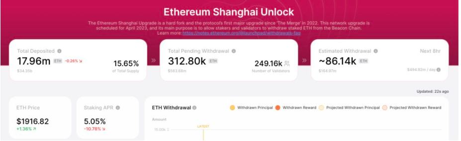 
      以太坊完成上海升級  已有31萬枚ETH 解除質押、排隊提款