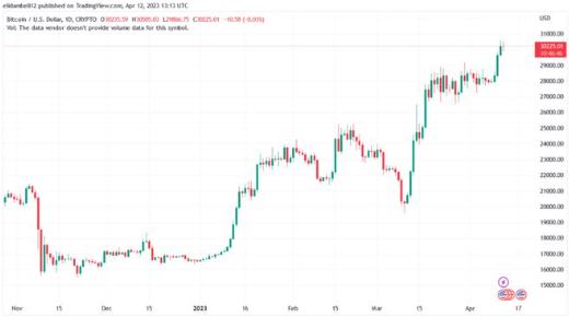 
      報告稱比特幣價格上漲將繼續下一步是什么？比特幣在過去幾天一直處於上升趨勢，反彈至 30,000 美元大關上方。據彭博社報道，美國銀行策略師 Alkesh Shah 和 Andrew Moss 認為，漲勢將在 2023 年繼續。