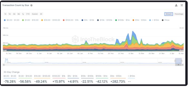 
      100 萬至 1000 萬美元的狗狗幣交易量在 30 天內上漲了約 300%