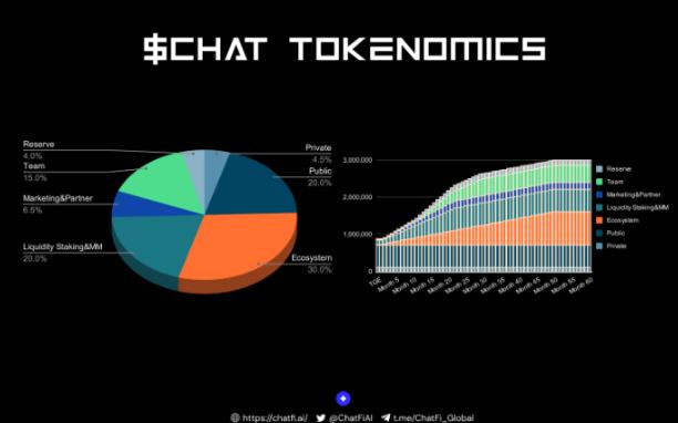 
      AI新概念 整合OpenAI基礎設施和AIGC的 ChatFiAi 即將开啓IDO