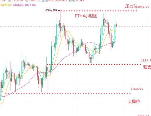 
      幣圈浮竹：4.13比特幣（BTC）以太坊（ETH）最新行情解析及交易策略