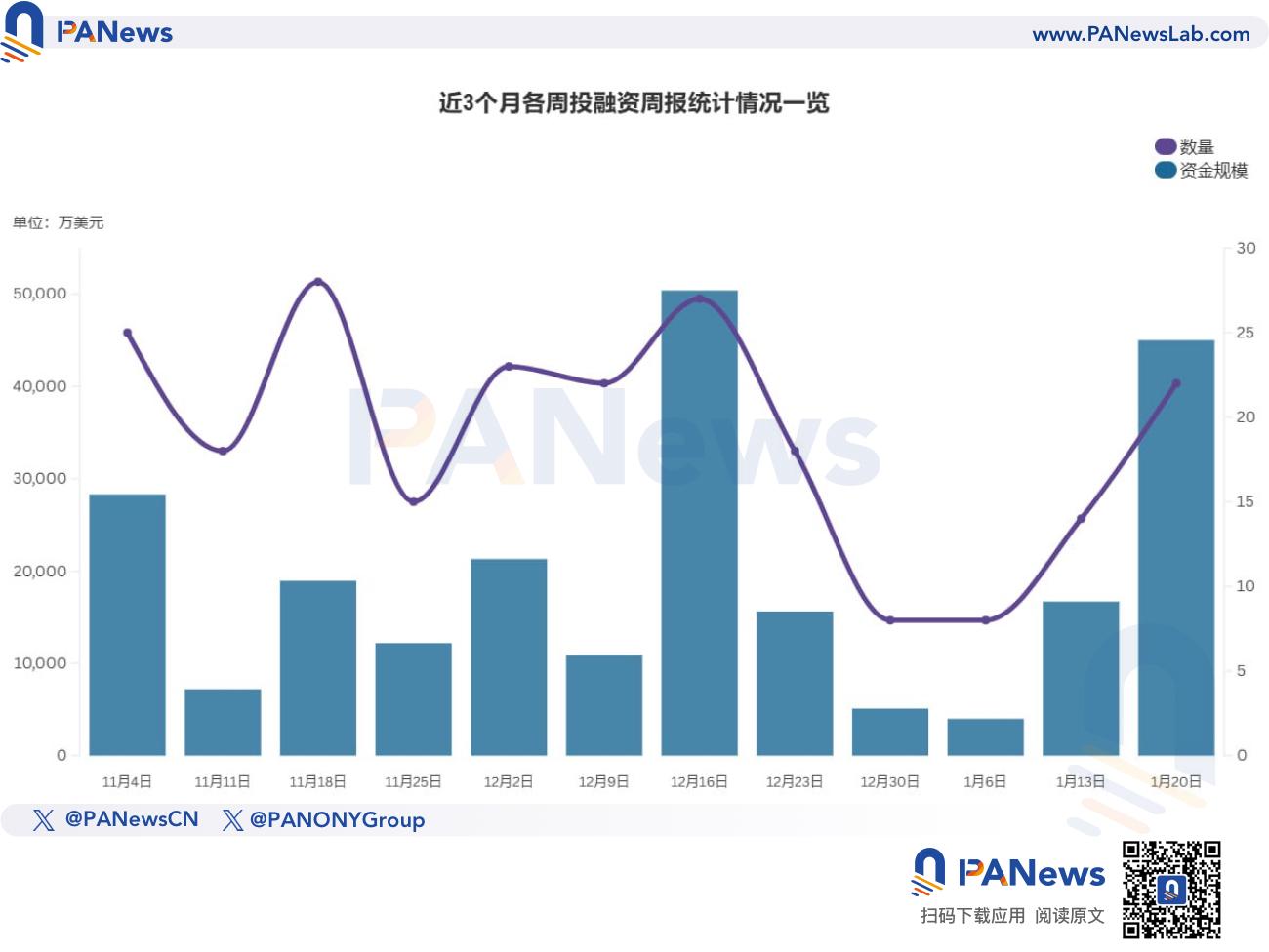 融資周報 | 公开融資事件22起；加密錢包 Phantom 宣布完成1.5億美元C輪融資，估值達30億美元